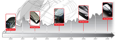 Timeline of Cobra's core radar detectors since 2000.